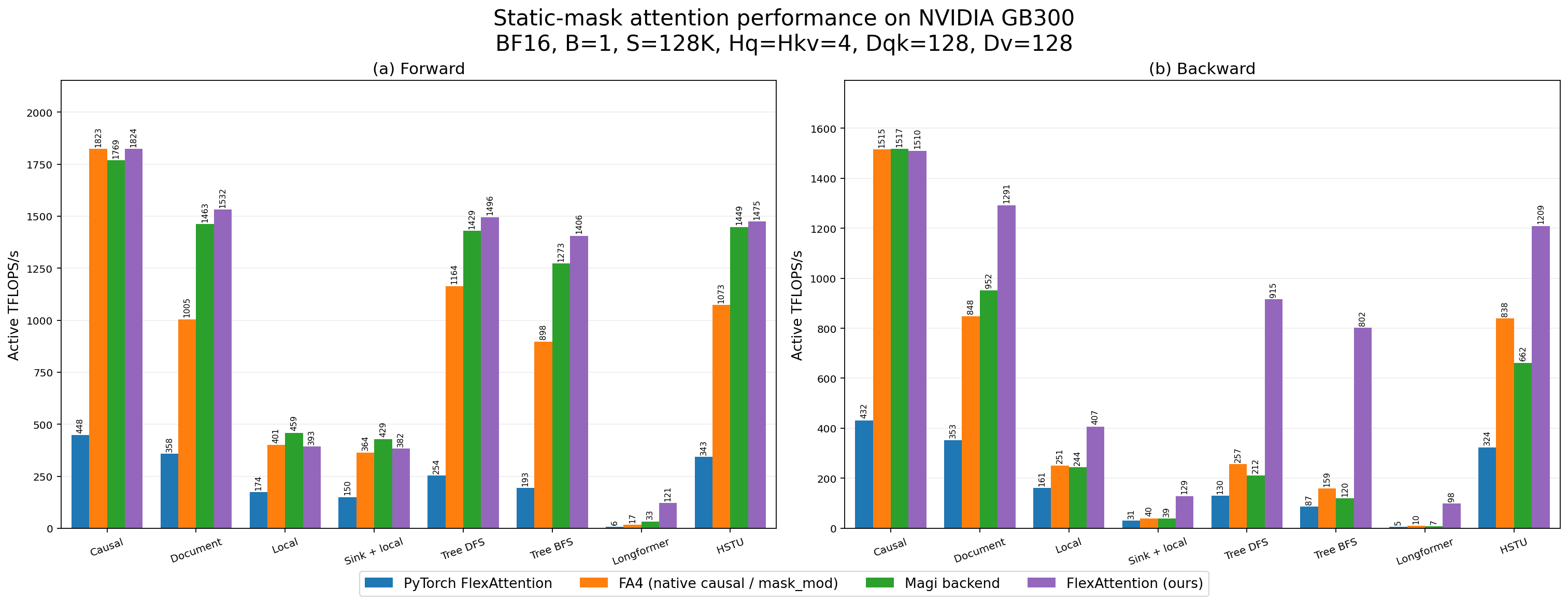 Static-mask attention performance on NVIDIA GB300, Dqk=Dv=128