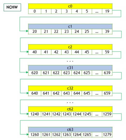 NCHW Memory Layout