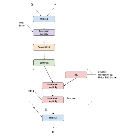 Flash fprop Dropout Operation Graph
