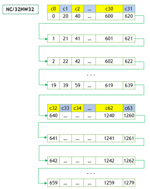 NC/32HW32 Memory Layout