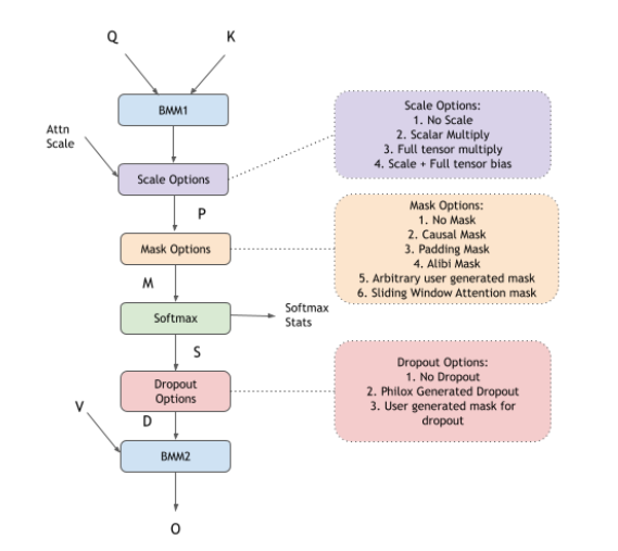 Snapshot of support of Fused Flash Attention fprop