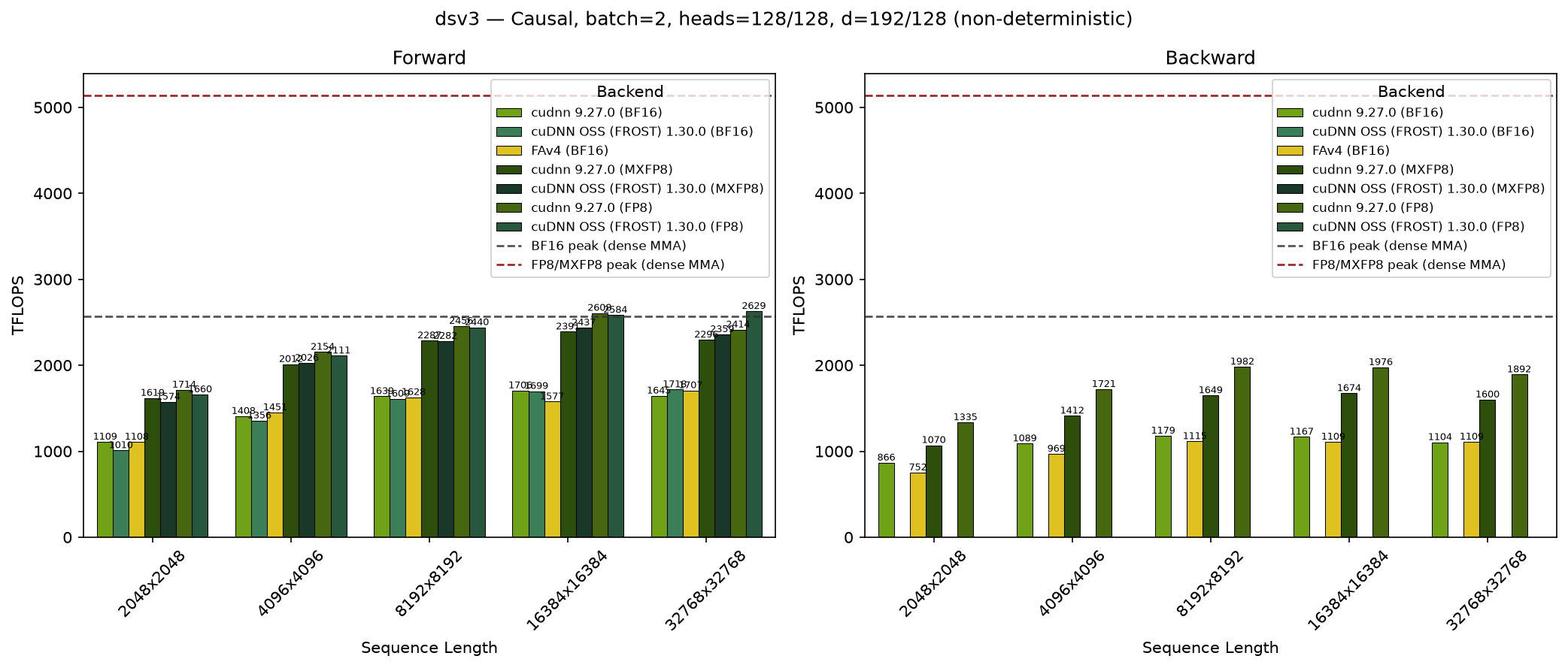 DeepSeek V3 Causal on GB200