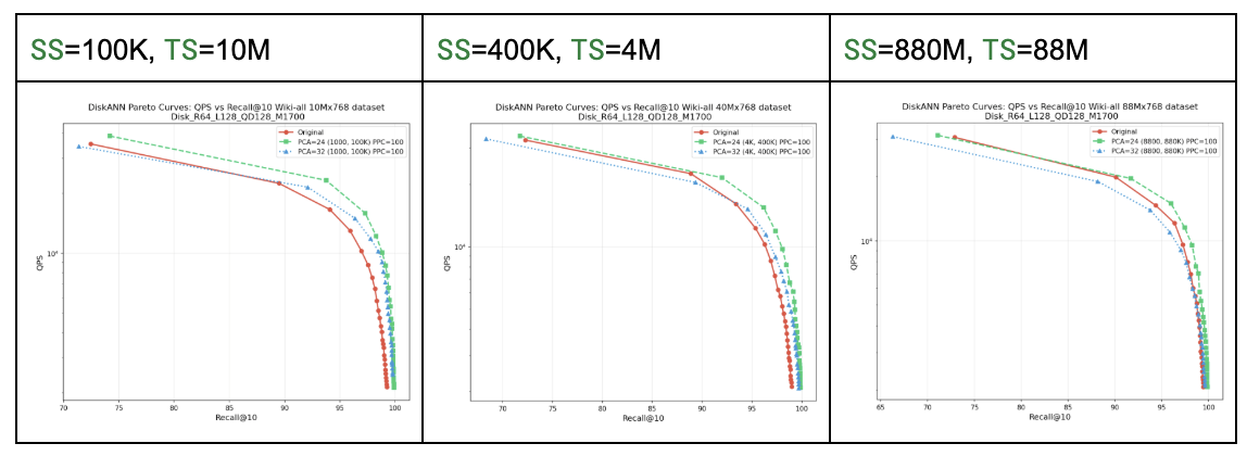 Wiki — DiskANN synth-vs-real Pareto