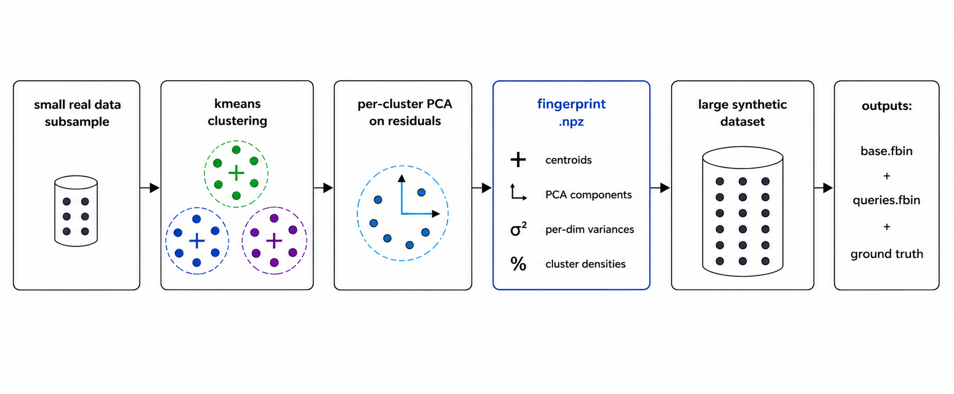 synthesize_dataset pipeline overview
