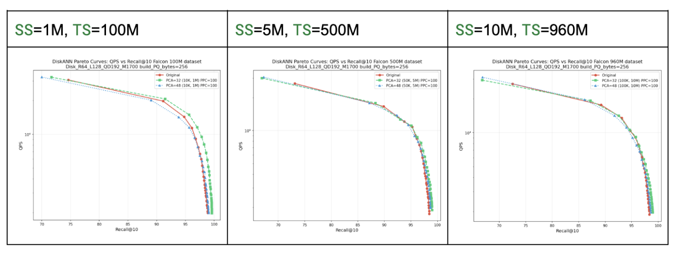 Falcon — DiskANN synth-vs-real Pareto