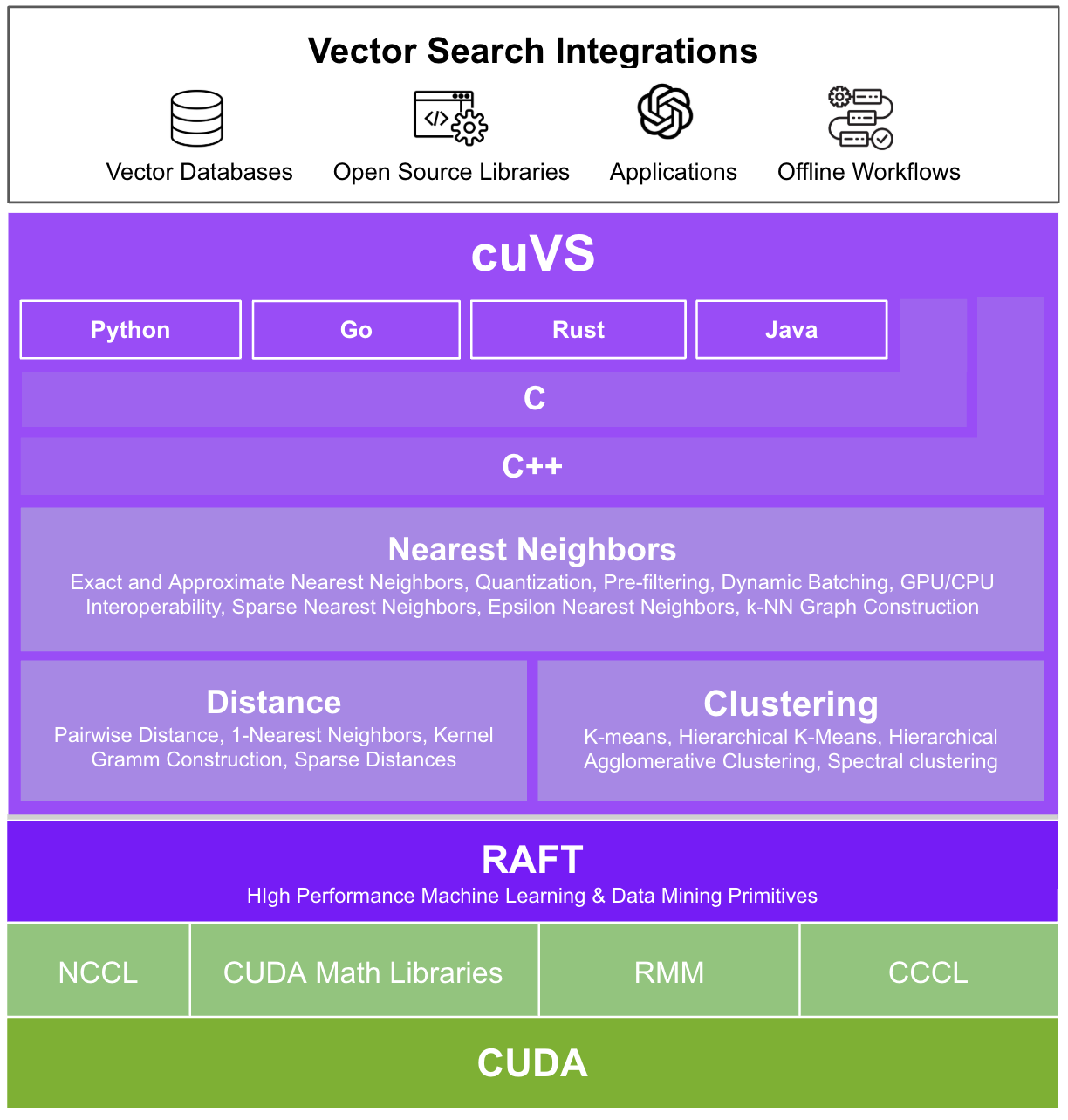 NVIDIA cuVS is built on top of low-level CUDA libraries and provides many important routines that enable vector search and clustering on the GPU