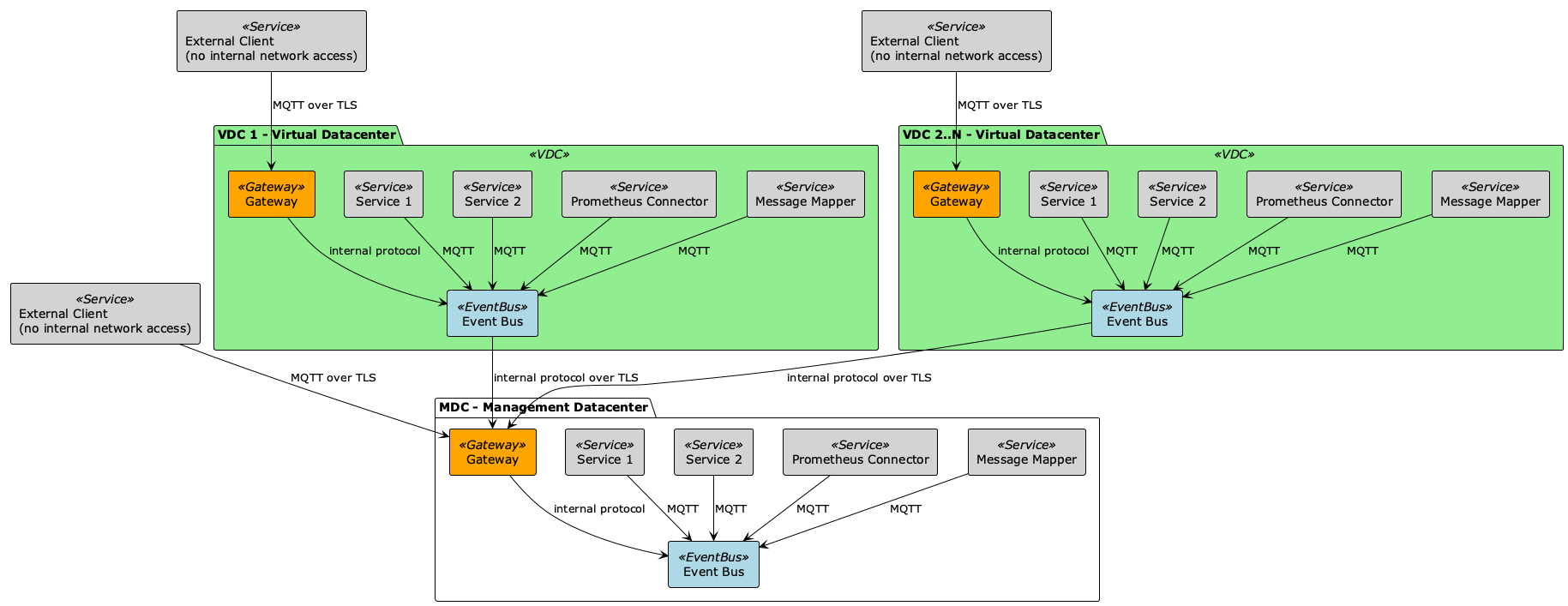 Event Bus Architecture