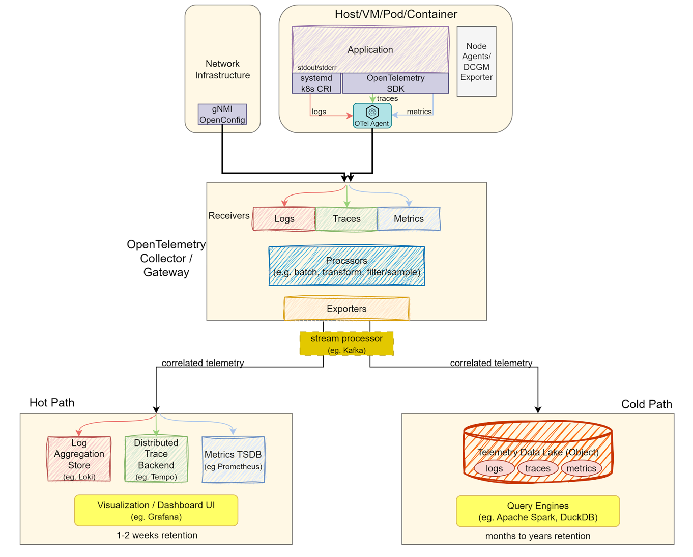Observability Implementation Architecture