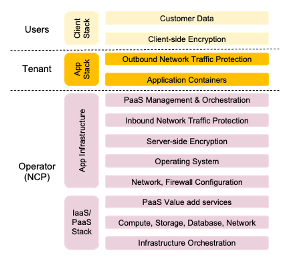 Shared Responsibility Model Diagram