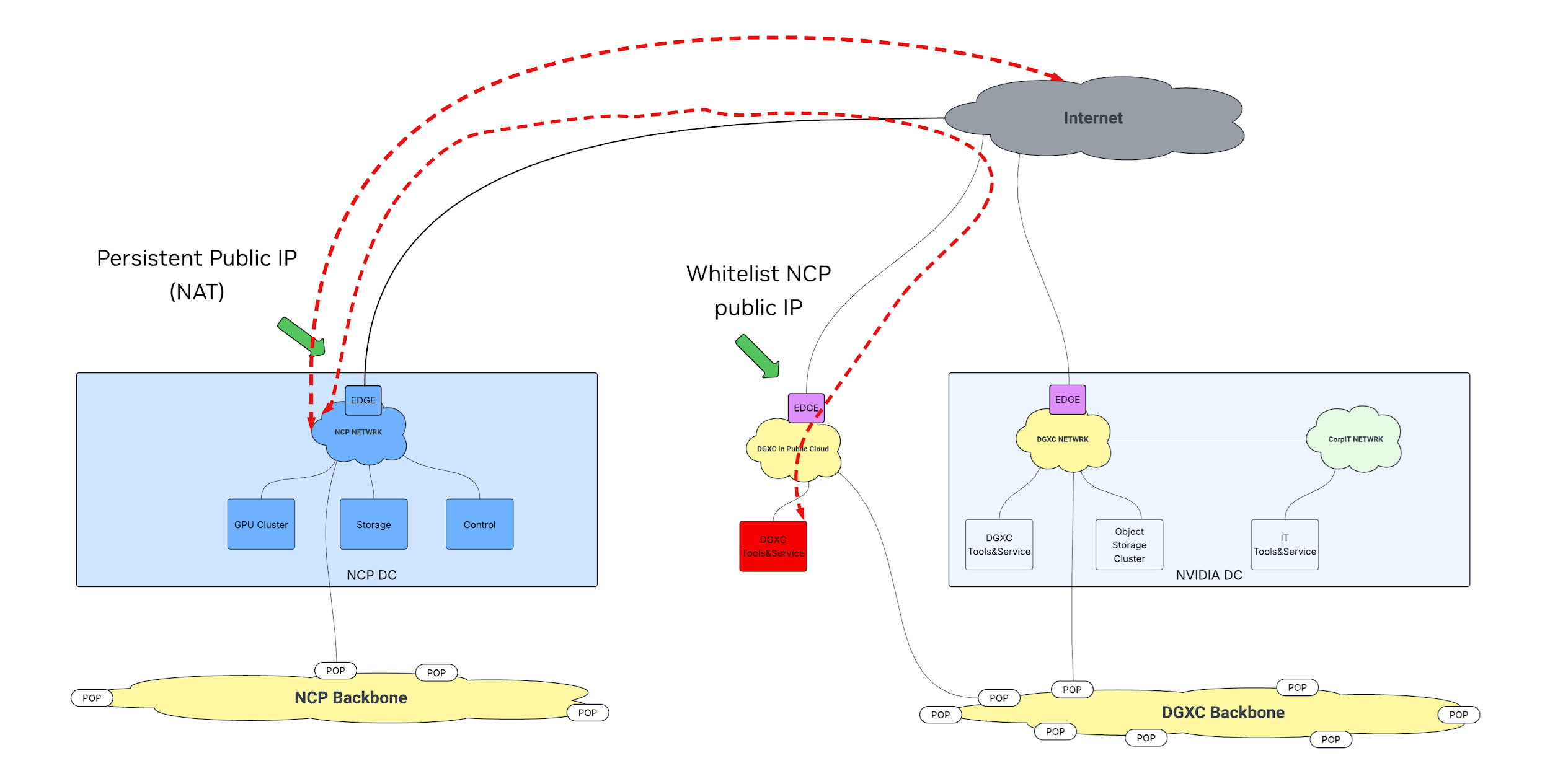 Internet access diagram