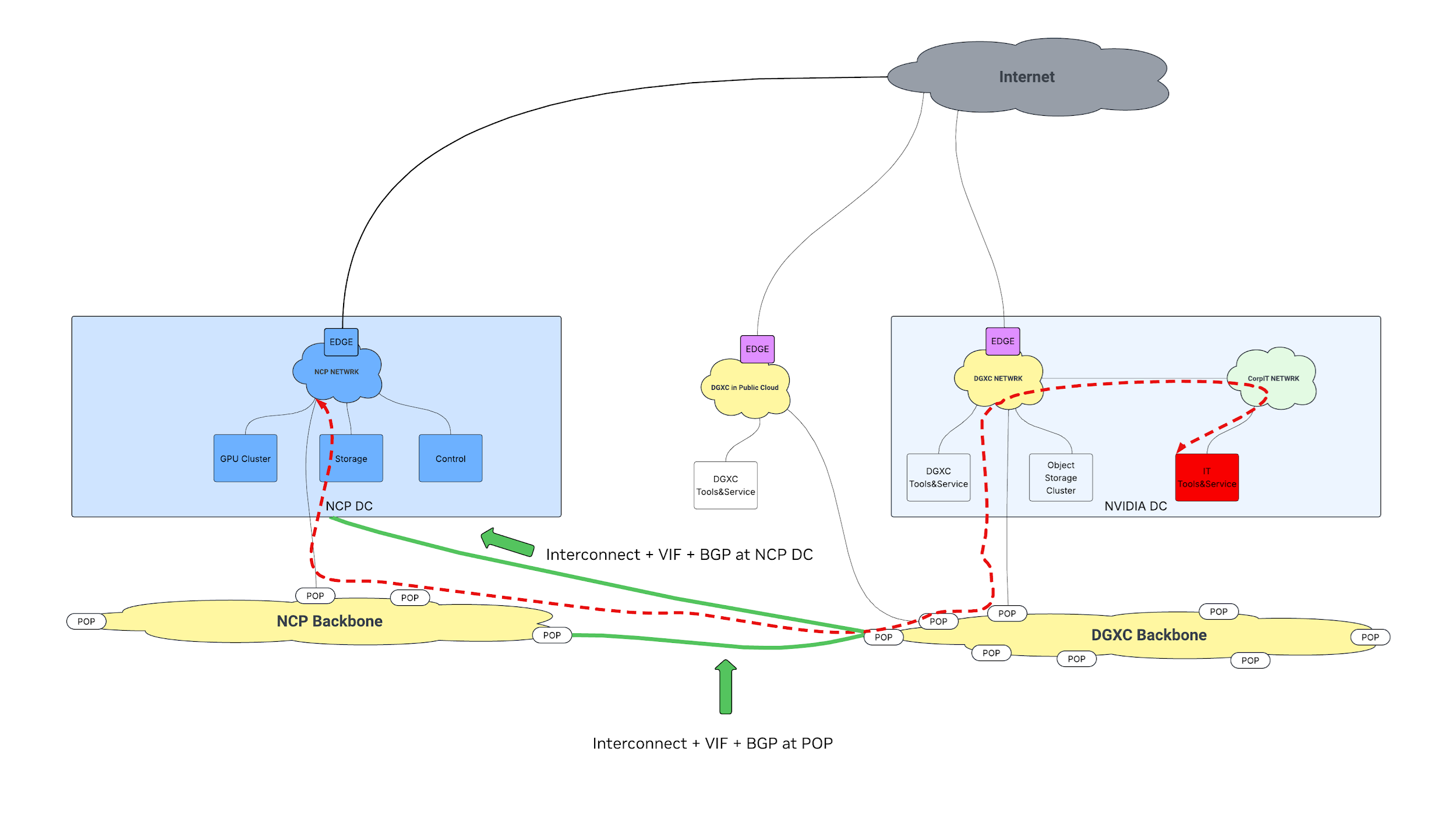 Corporate network connectivity diagram