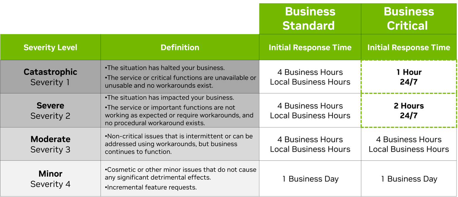 Severity Level Definitions and Support Response Times