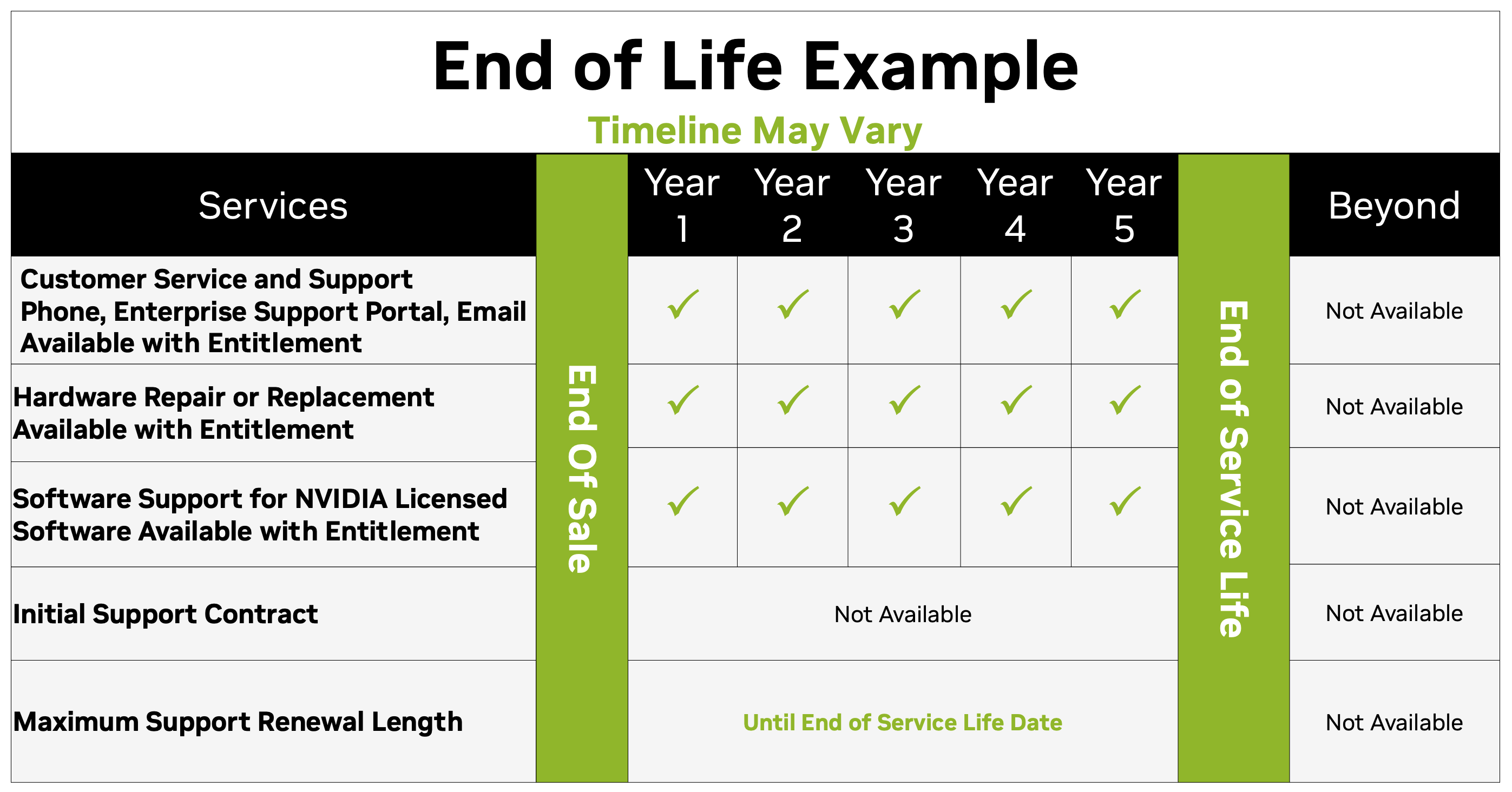 End of Life Example Timeline