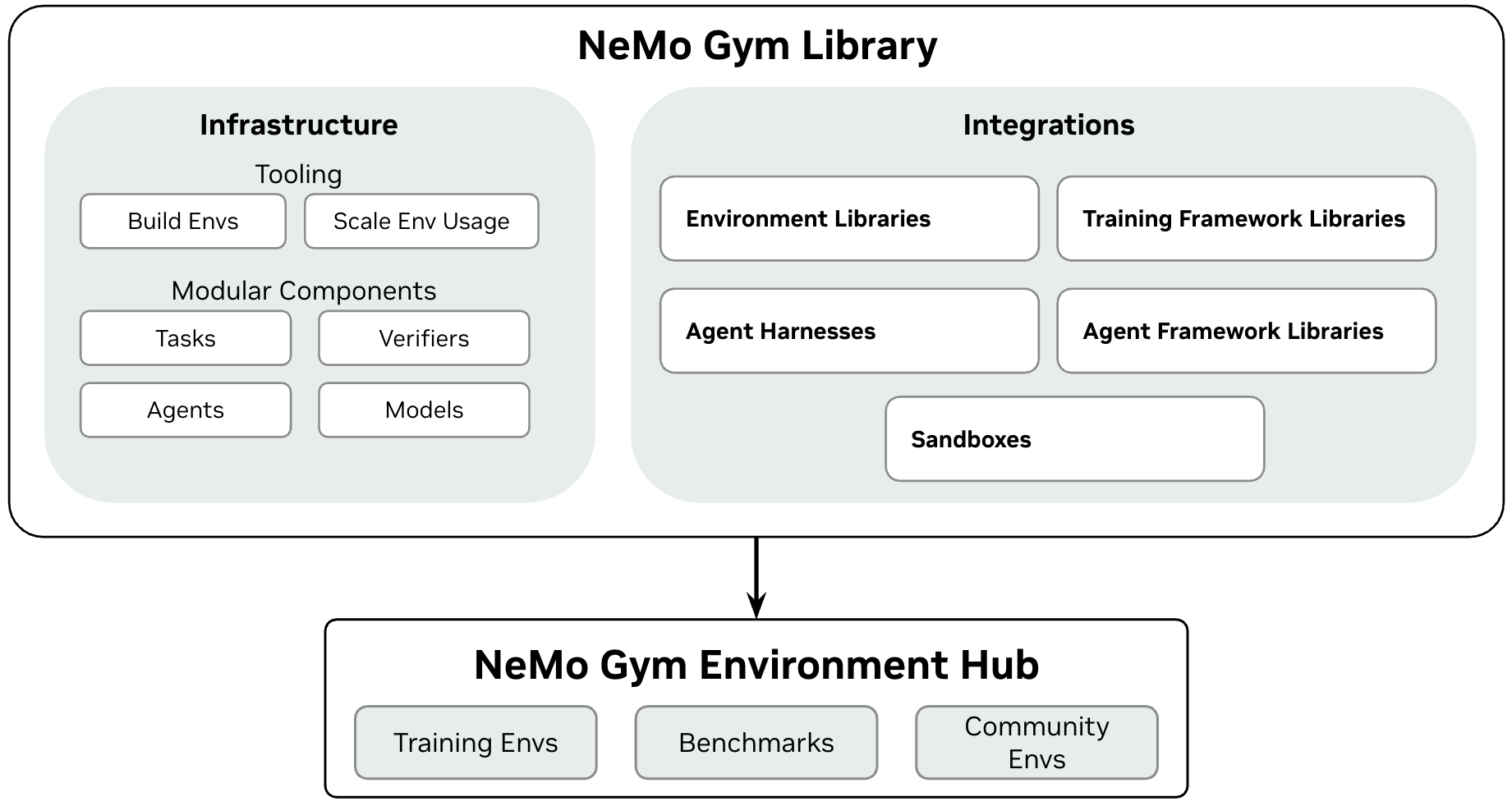 NeMo Gym Product Overview