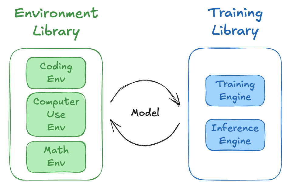 Environment Library and Training Library loop