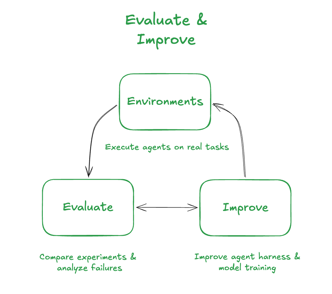 Evaluate-improve loop