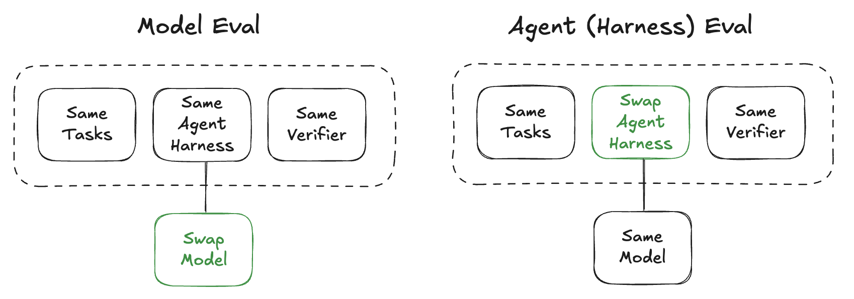 Model vs Agent Evaluation