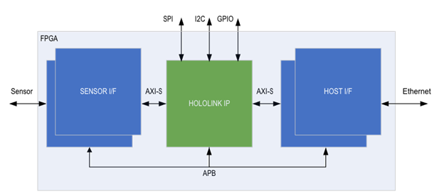 sensor_bridge_ip_block_diagram