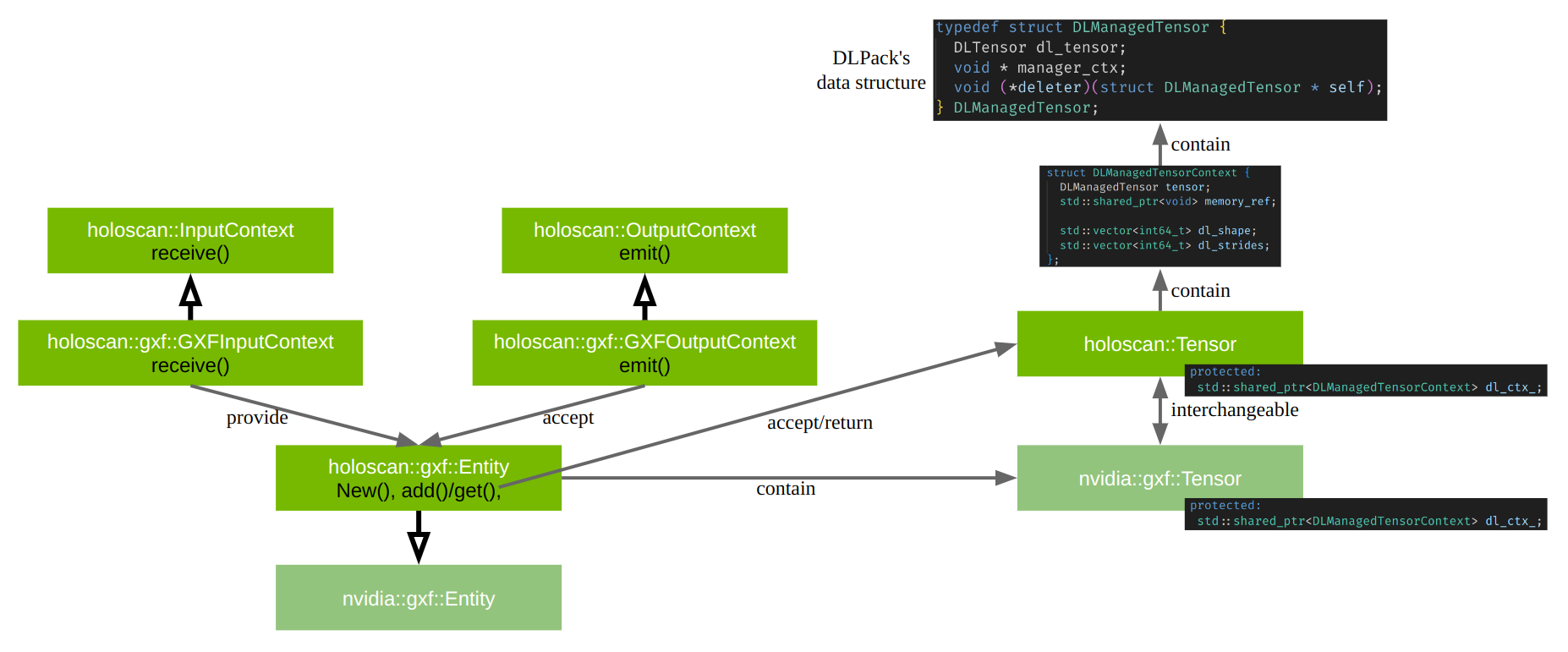 Supporting Tensor Interoperability
