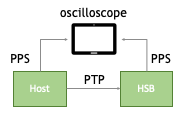 PTP Test Setup