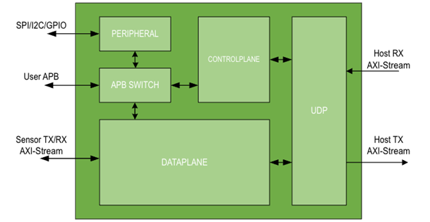 sensor_bridge_ip_architecture