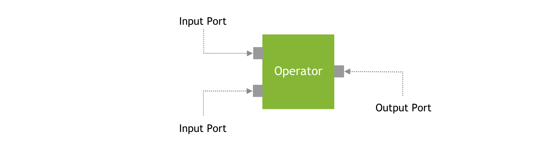 Core concepts: Port