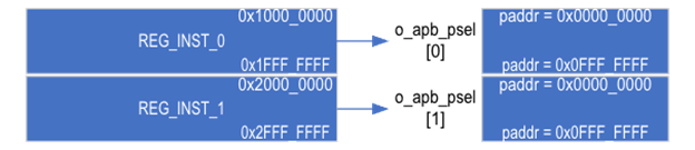 reg_offset