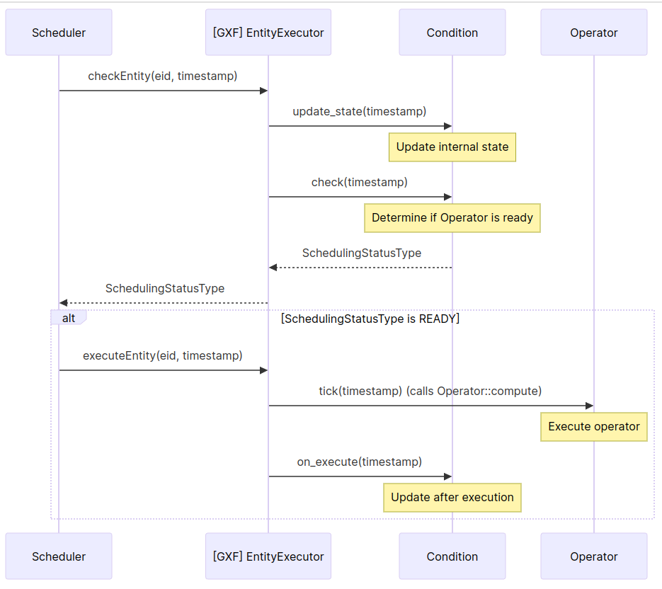 Fragment graph with a cycle and an implicit root operator