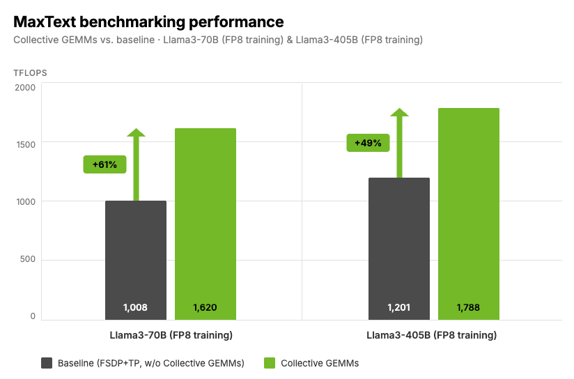 Bar chart of MaxText training throughput in TFLOPS comparing collective GEMMs against a baseline of FSDP plus tensor parallelism without collective GEMMs, both under FP8 training. Llama3-70B rises from 1008 to 1620 TFLOPS, a 61% gain. Llama3-405B rises from 1201 to 1788 TFLOPS, a 49% gain.
