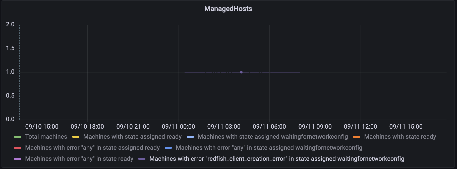 Sample State Handling Error graph