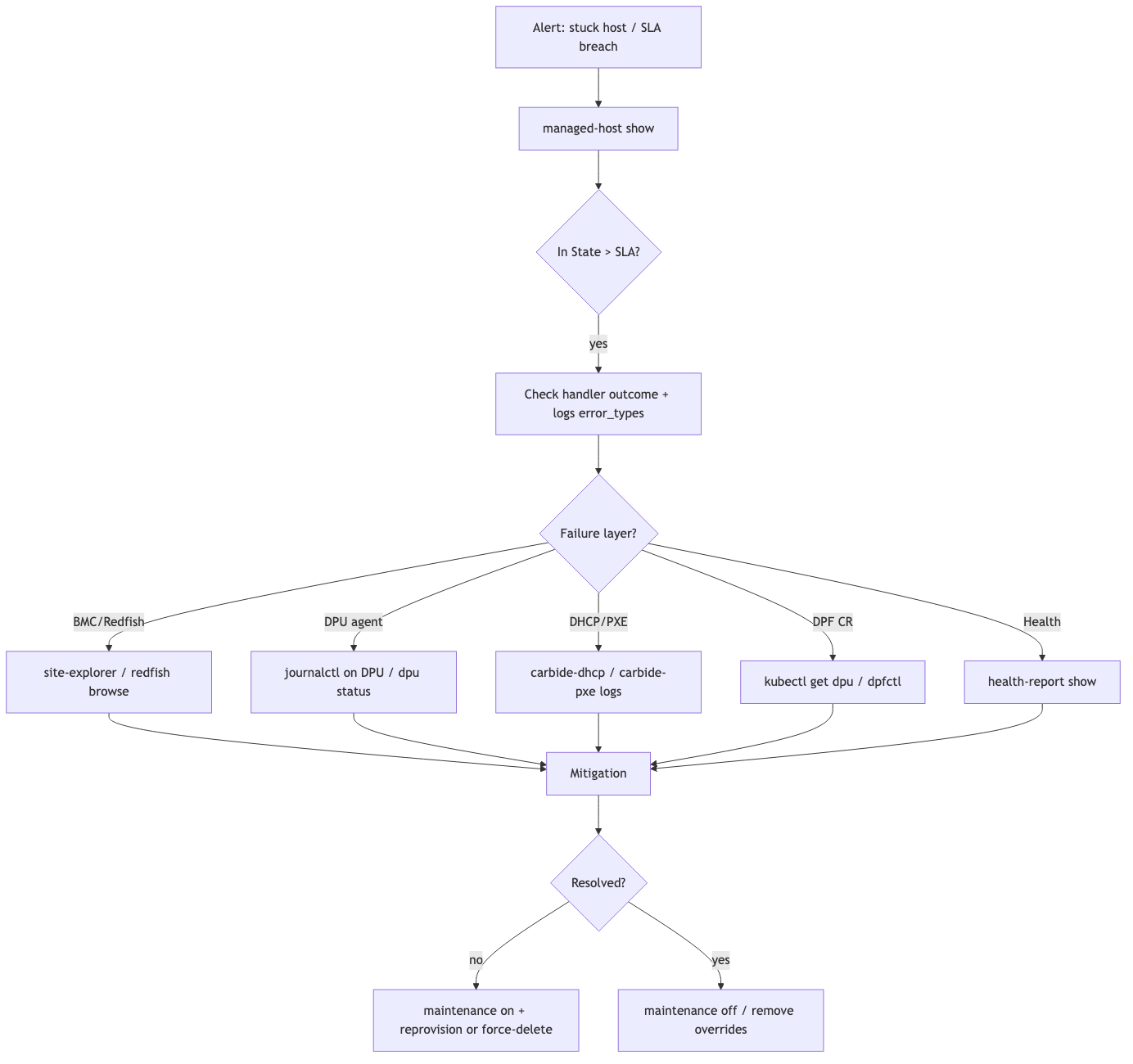 State machine troubleshooting workflow