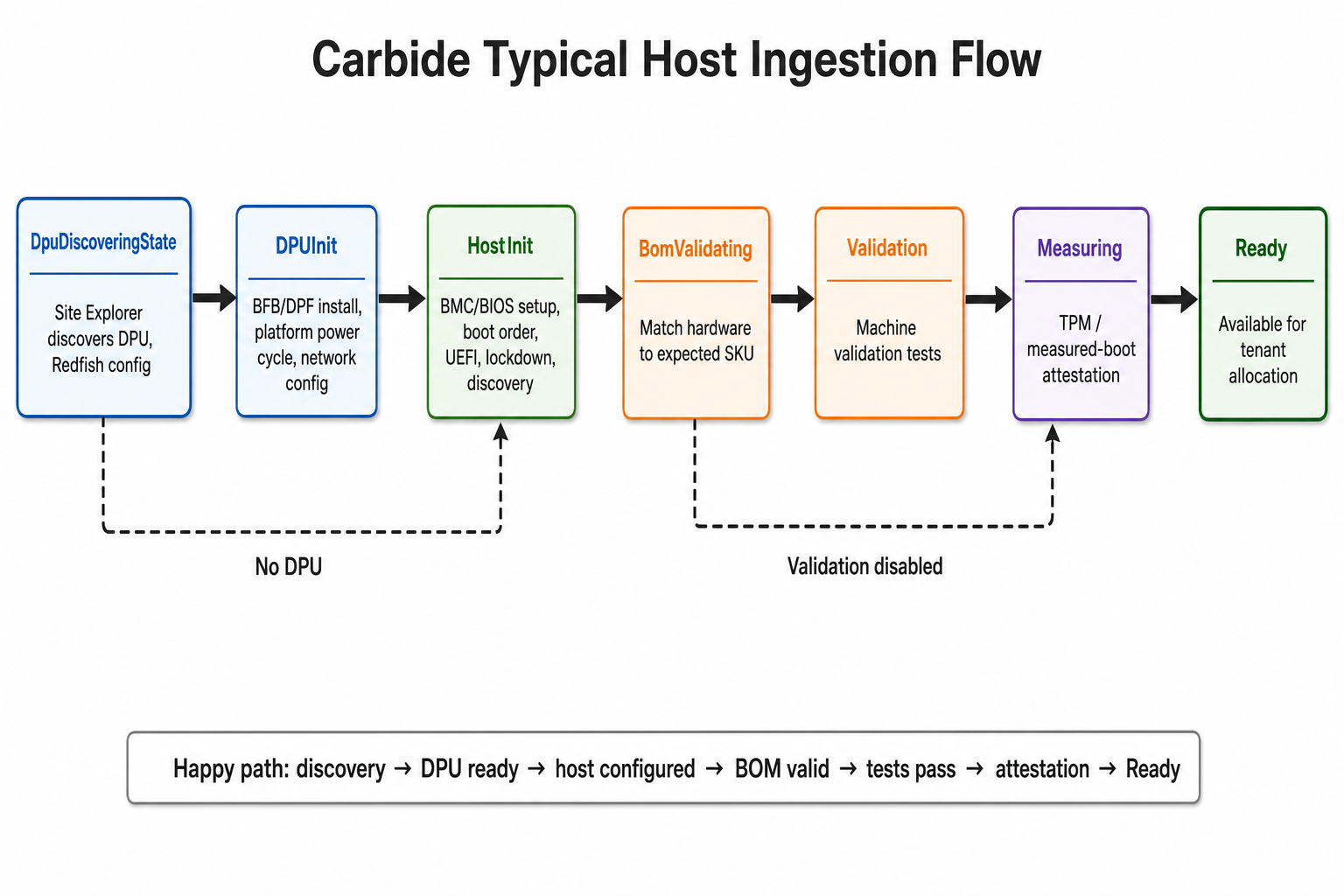 Host ingestion flow