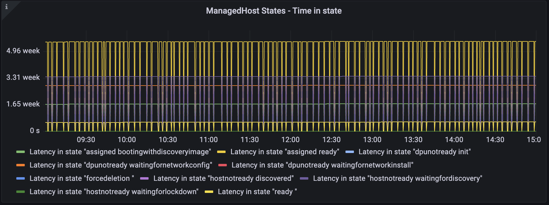 Sample ManagedHosts Time in State graph