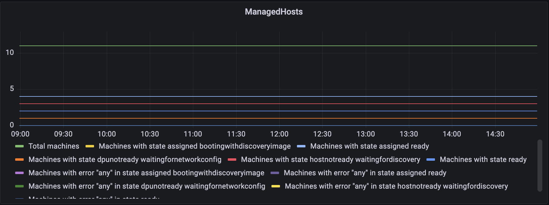 Sample ManagedHost States graph