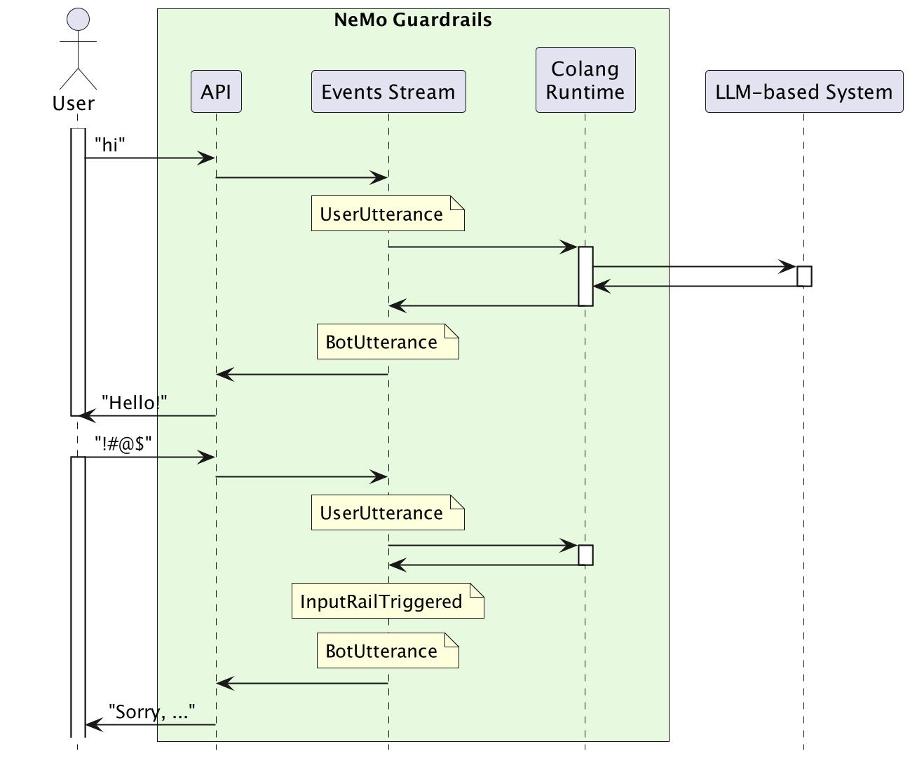 Event-driven interaction model showing the flow of events between user, guardrails, and LLM Event-driven interaction model showing the flow of events between user, guardrails, and LLM