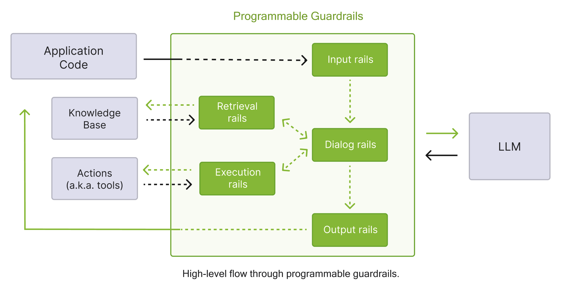 Diagram showing the programmable guardrails flow Diagram showing the programmable guardrails flow