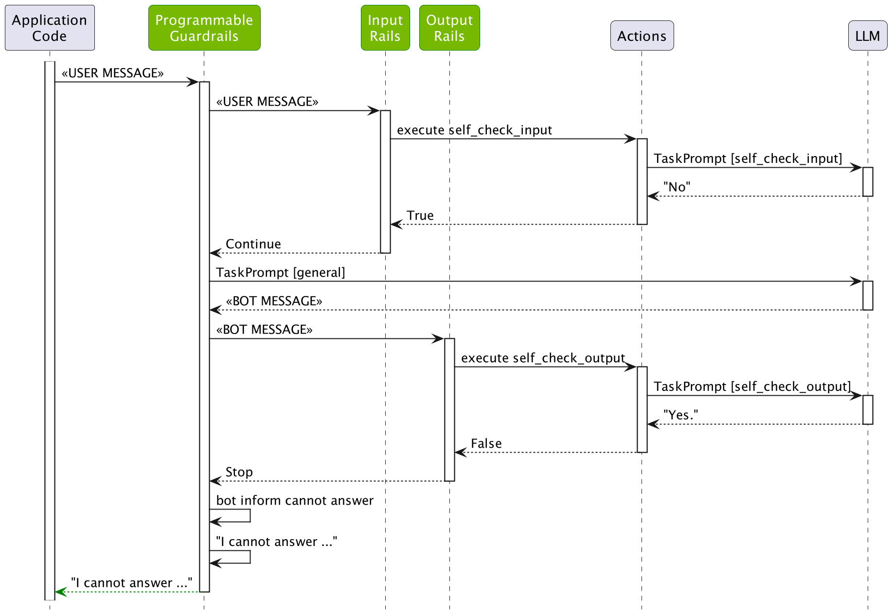 Sequence diagram showing how the self-check output rail works in NeMo Guardrails when processing a response that contains blocked content Sequence diagram showing how the self-check output rail works in NeMo Guardrails when processing a response that contains blocked content