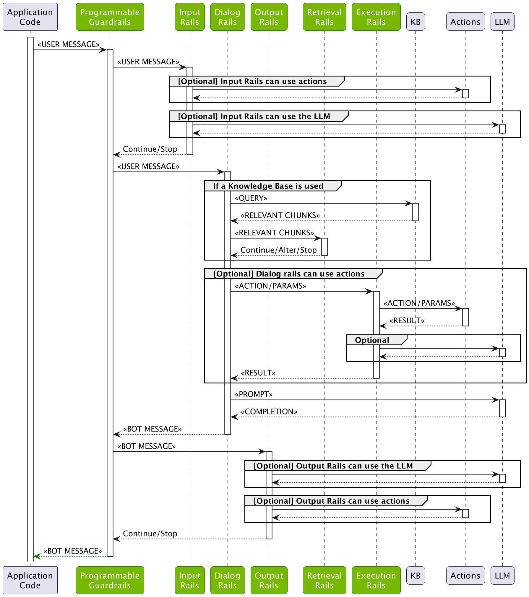 Sequence diagram showing the complete guardrails process in NeMo Guardrails: 1) Input Validation stage where user messages are processed by input rails that can use actions and LLM to validate or alter input, 2) Dialog stage where messages are processed by dialog rails that can interact with a knowledge base, use retrieval rails to filter retrieved information, and use execution rails to perform custom actions, 3) Output Validation stage where bot responses are processed by output rails that can use actions and LLM to validate or alter output. The diagram shows all optional components and their interactions, including knowledge base queries, custom actions, and LLM calls at various stages. Sequence diagram showing the complete guardrails process in NeMo Guardrails: 1) Input Validation stage where user messages are processed by input rails that can use actions and LLM to validate or alter input, 2) Dialog stage where messages are processed by dialog rails that can interact with a knowledge base, use retrieval rails to filter retrieved information, and use execution rails to perform custom actions, 3) Output Validation stage where bot responses are processed by output rails that can use actions and LLM to validate or alter output. The diagram shows all optional components and their interactions, including knowledge base queries, custom actions, and LLM calls at various stages.