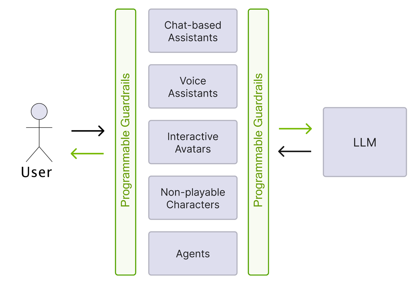 Use cases for LLMs in interactive systems Use cases for LLMs in interactive systems