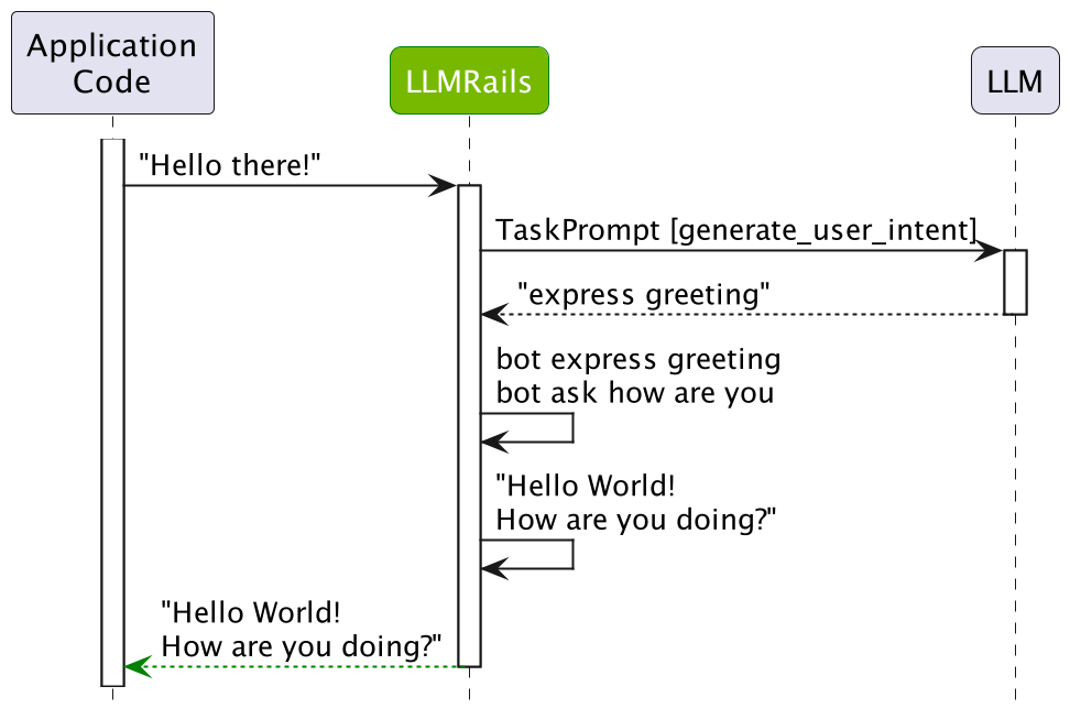Sequence diagram showing the three main steps of processing a user greeting: 1) Computing the canonical form of the user message, 2) Determining the next step using flows, and 3) Generating the bot's response message Sequence diagram showing the three main steps of processing a user greeting: 1) Computing the canonical form of the user message, 2) Determining the next step using flows, and 3) Generating the bot's response message