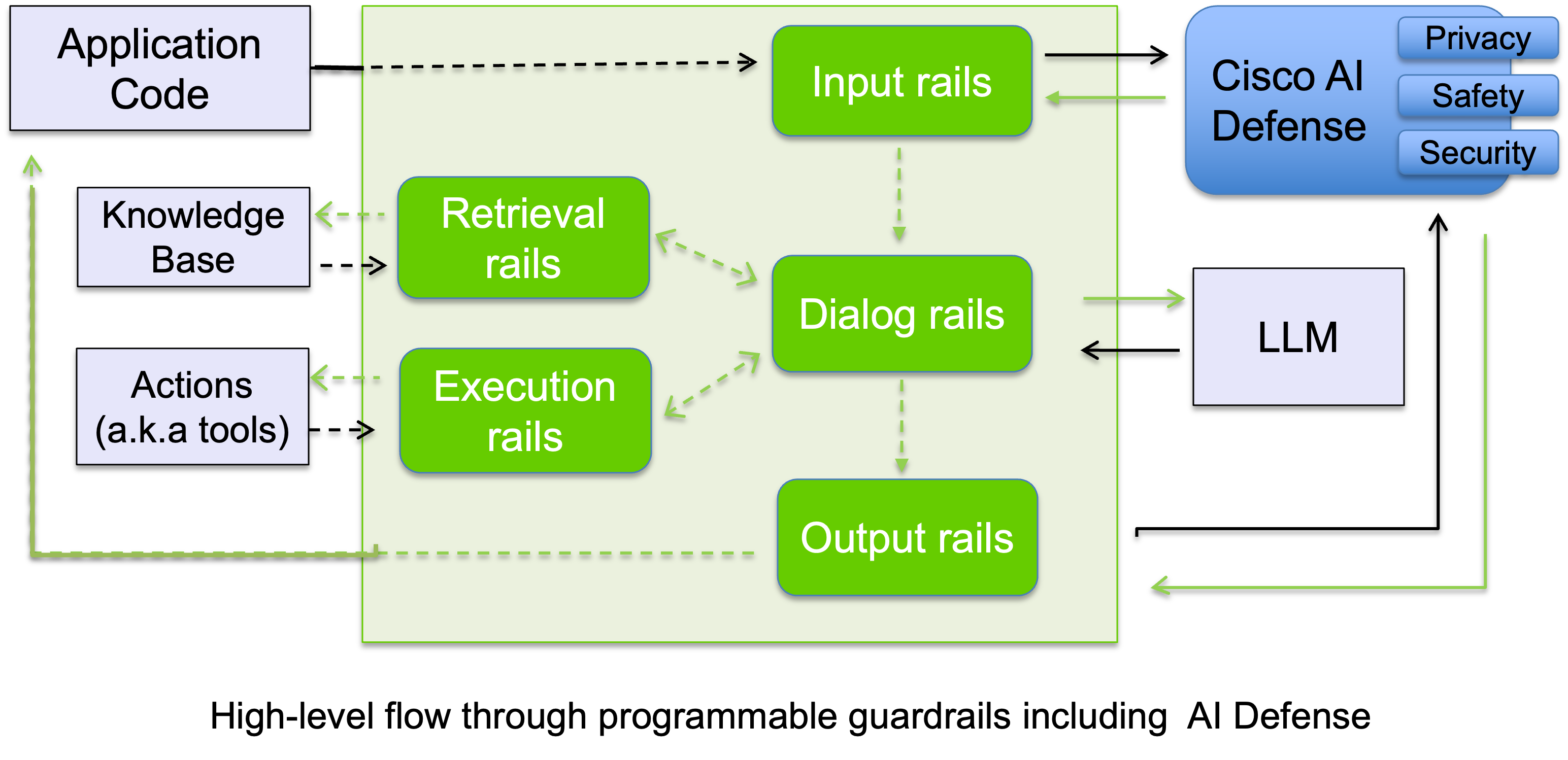 High-level flow through programmable guardrails including AI Defense integration, showing how Cisco AI Defense provides privacy, safety, and security inspection for both input and output rails High-level flow through programmable guardrails including AI Defense integration, showing how Cisco AI Defense provides privacy, safety, and security inspection for both input and output rails