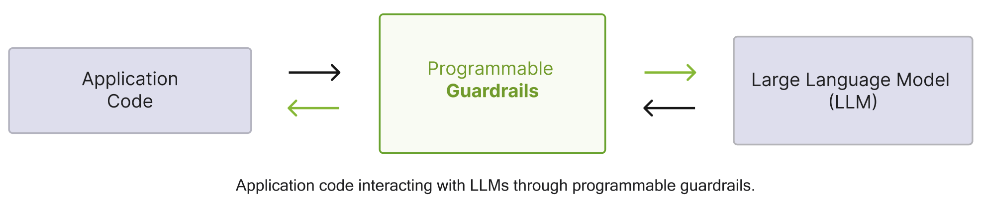 Programmable Guardrails Flow Programmable Guardrails Flow