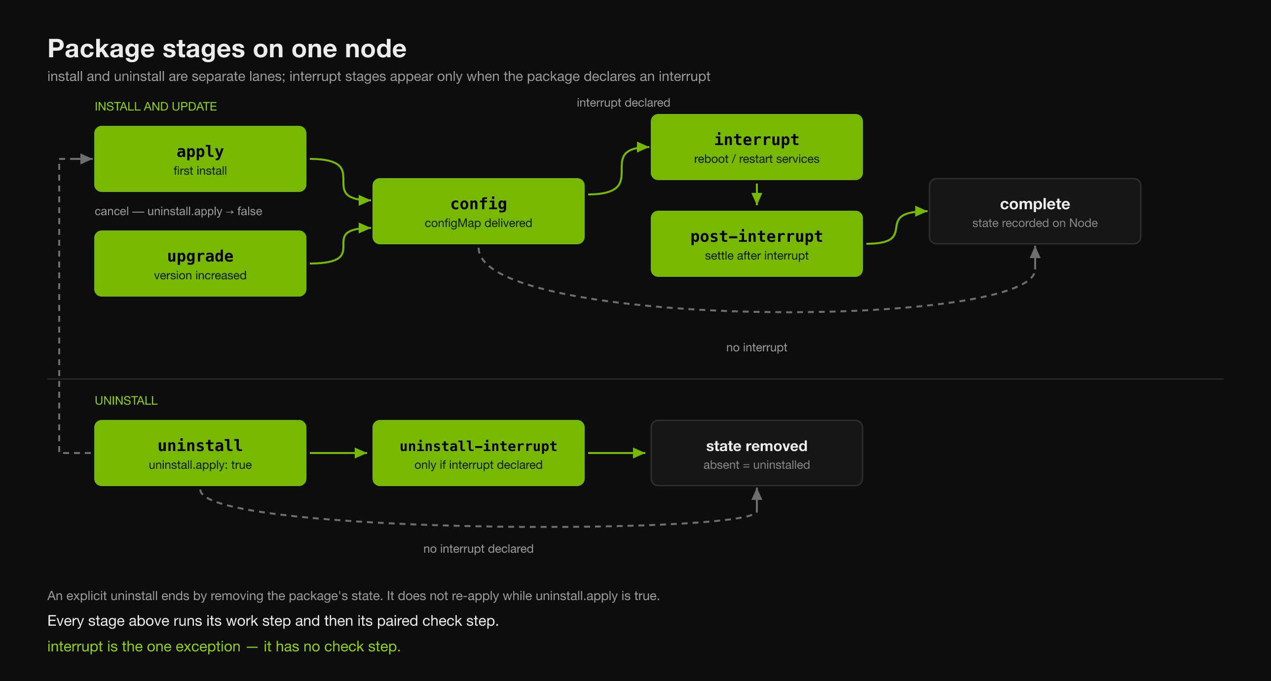 Package stages on one node