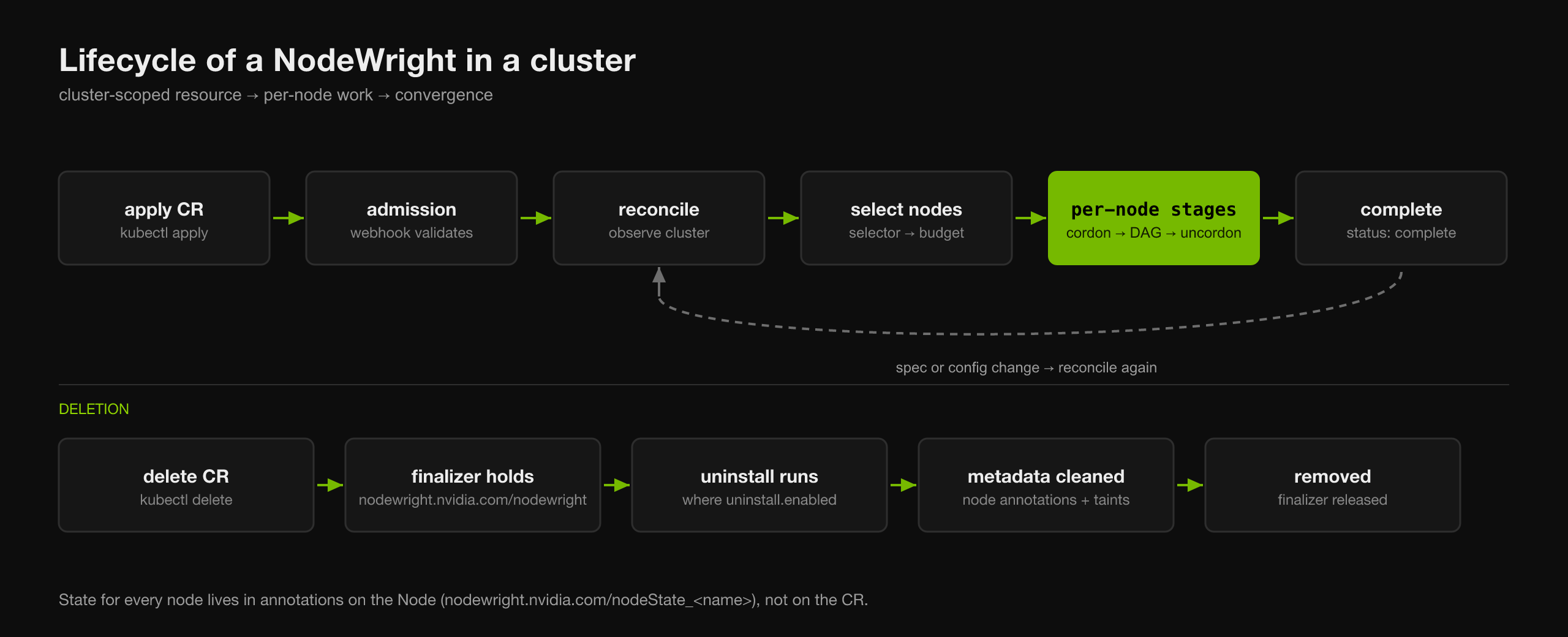 Lifecycle of a NodeWright in a cluster