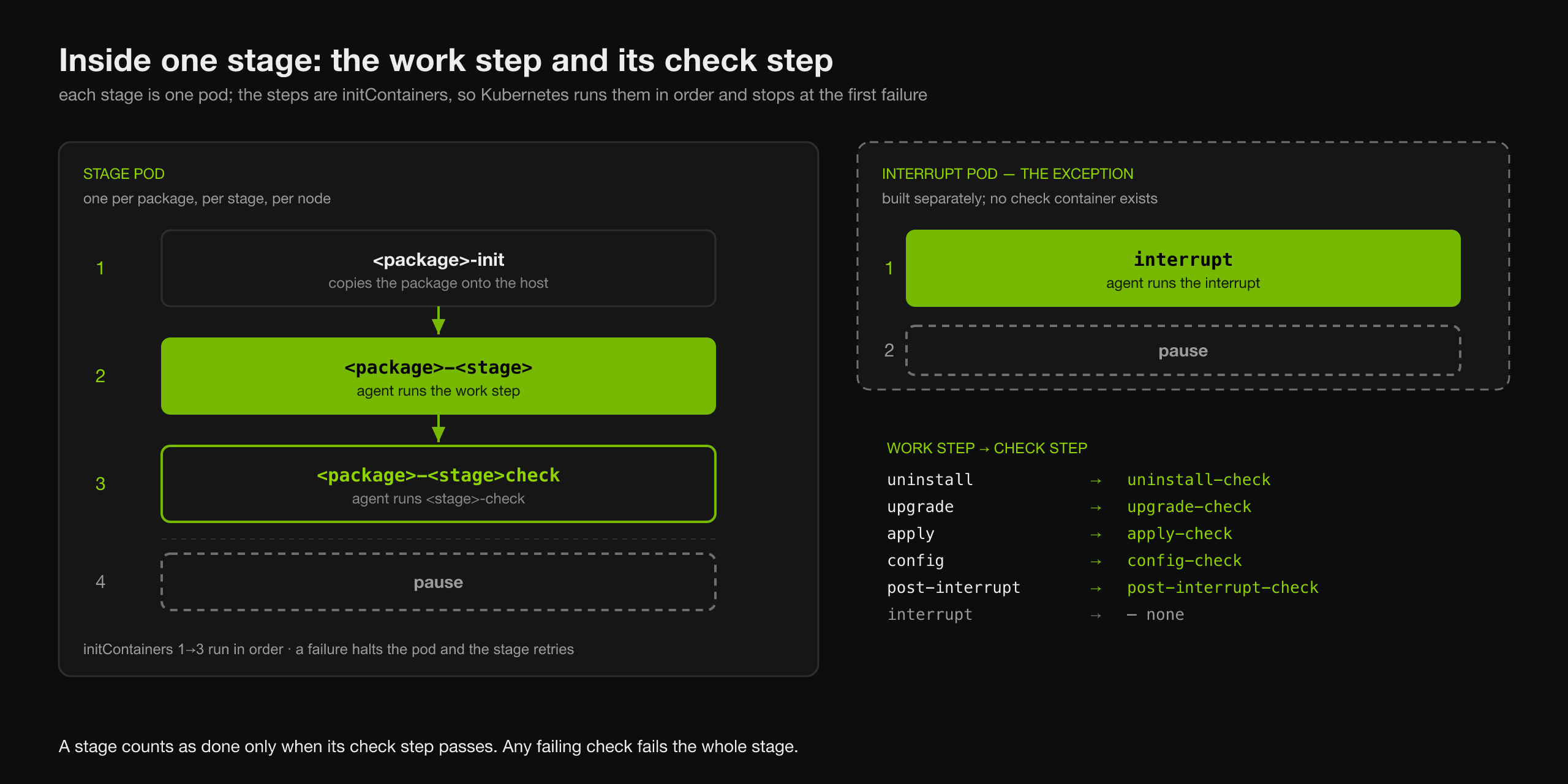 Inside one stage: the work step and its check step