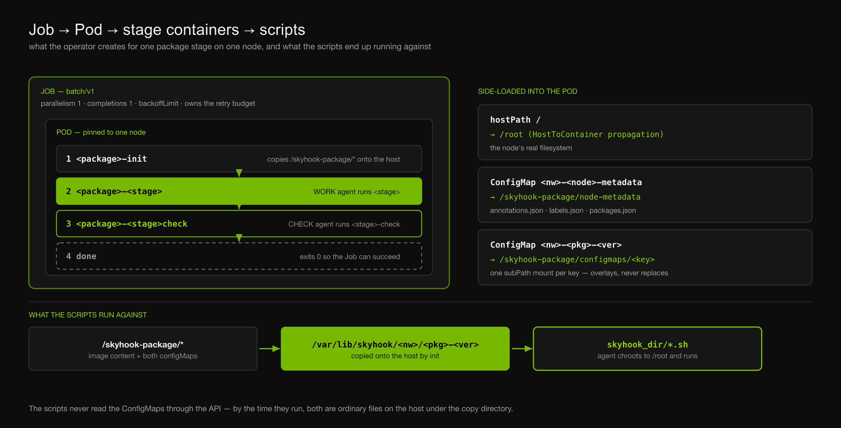 Job to Pod to stage containers to scripts