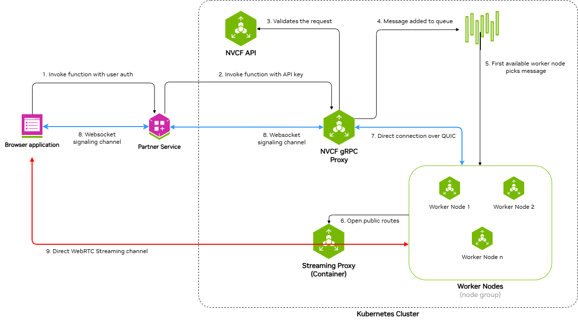 LLS Request and Streaming Flow Architecture