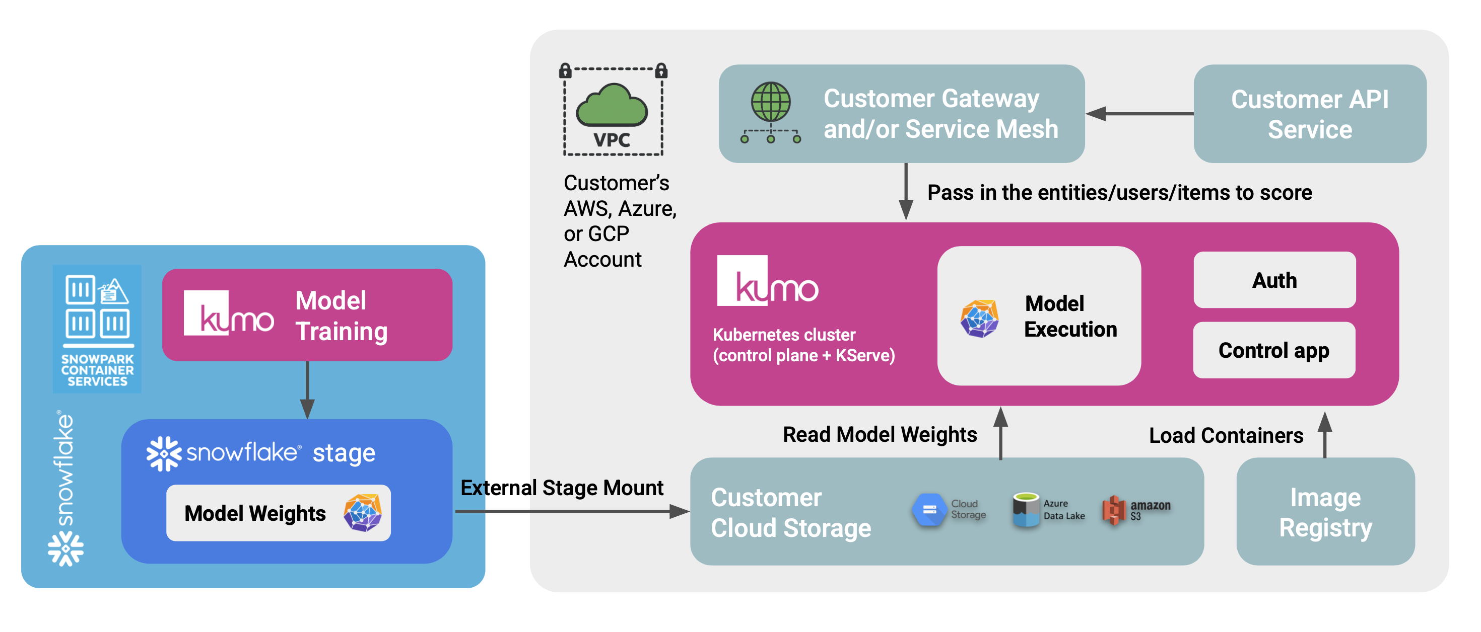 Online Serving on VPC Architecture