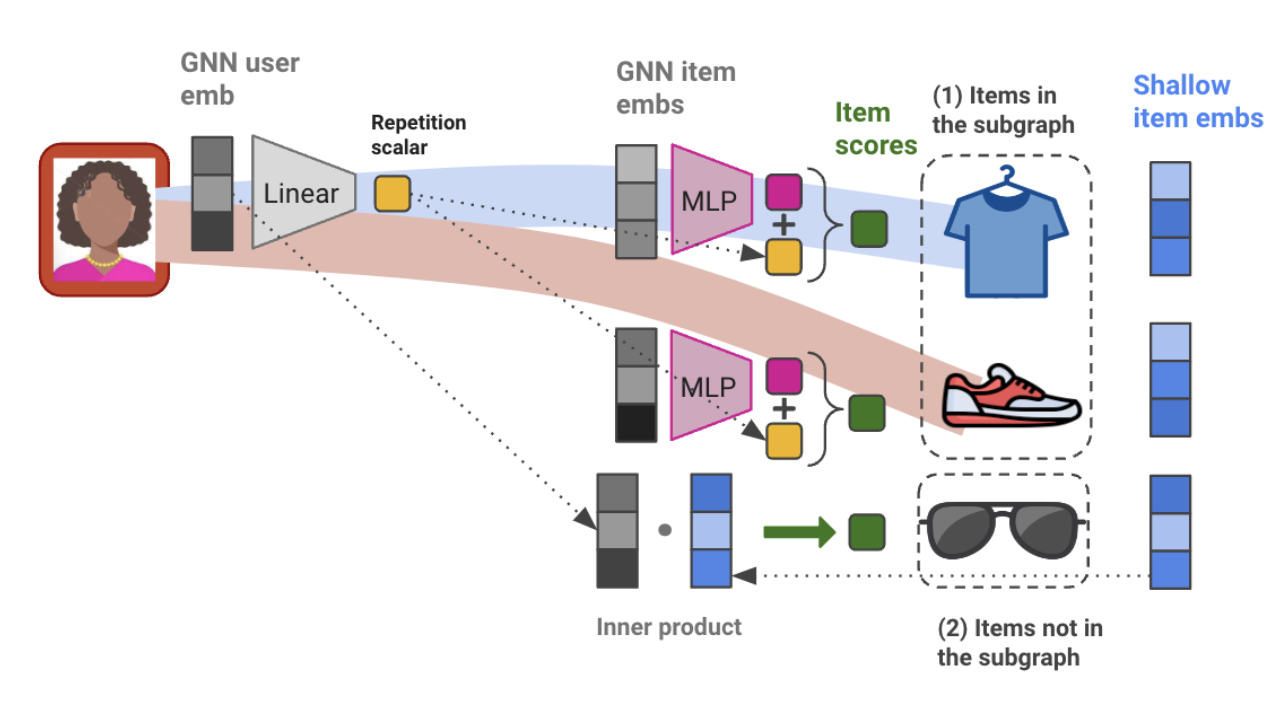 Hybrid GNN architecture diagram showing two scoring approaches for in-subgraph and out-of-subgraph items
