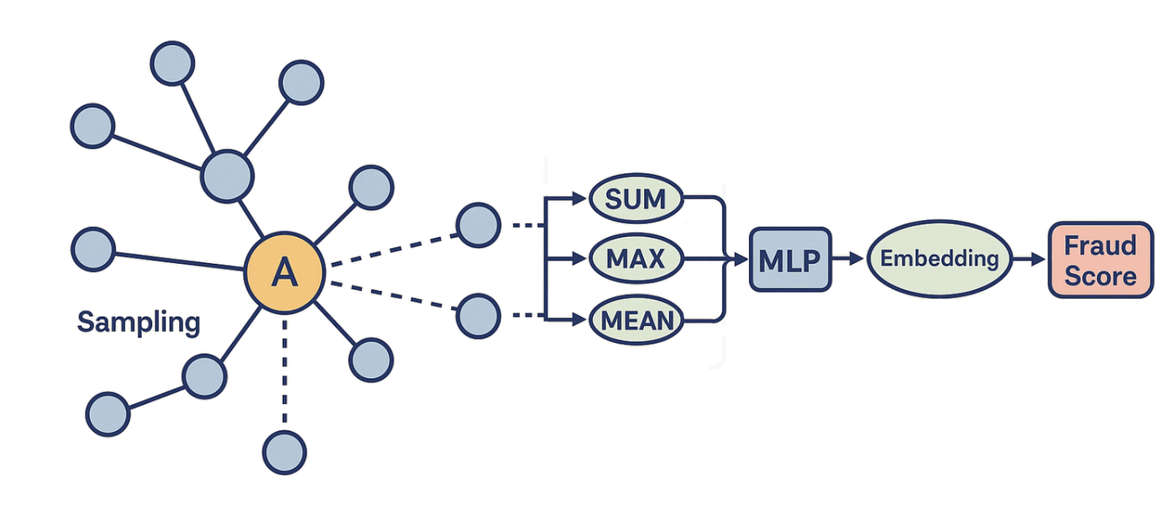 Diagram of GNN layers aggregating information across sampled neighborhoods